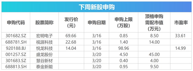  下周市场动态值得关注：宏观数据密集发布，全球政策动向明朗，解禁压力与新股机遇并存。 股票财经 下周市场动态值得关注：宏观数据密集发布，全球政策动向明朗，解禁压力与新股机遇并存。 股票财经 下周市场动态值得关注：宏观数据密集发布，全球政策动向明朗，解禁压力与新股机遇并存。 股票财经
