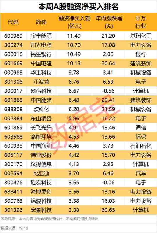 融资资金青睐电力设备板块;投资者预期下周能源领域表现突出。 股票财经 融资资金青睐电力设备板块;投资者预期下周能源领域表现突出。 股票财经