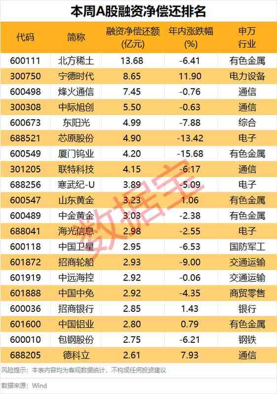 融资资金青睐电力设备板块;投资者预期下周能源领域表现突出。 股票财经 融资资金青睐电力设备板块;投资者预期下周能源领域表现突出。 股票财经