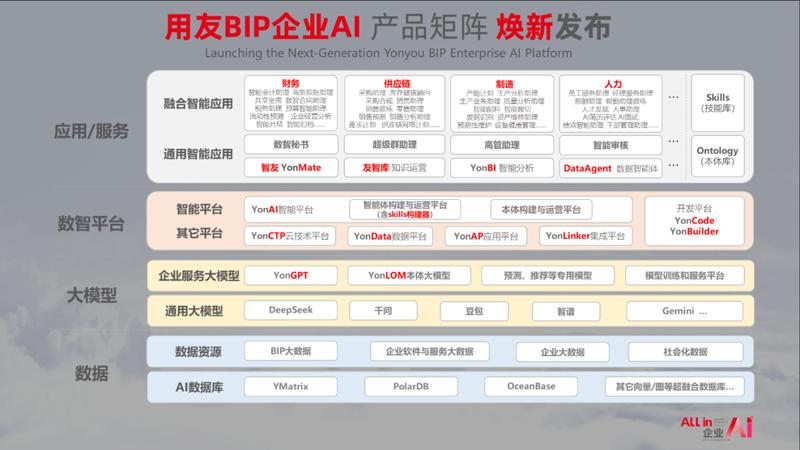  企业软件进入AI深水区；从工具属性迈向大脑角色，用友提出关键路径。 IT技术 企业软件进入AI深水区；从工具属性迈向大脑角色，用友提出关键路径。 IT技术