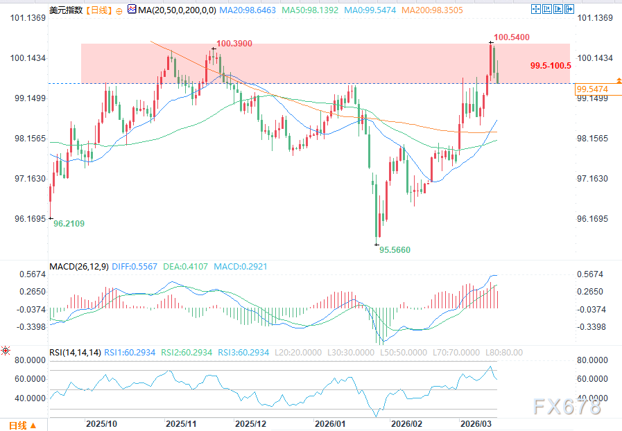 美元指数面临新压力，高位调整能否守住强势格局？ 股票财经 美元指数面临新压力，高位调整能否守住强势格局？ 股票财经