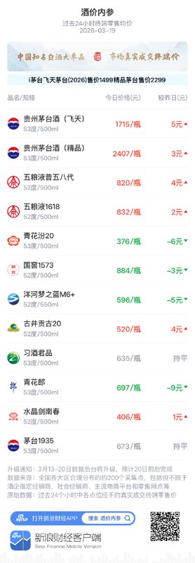 知名白酒市场窄幅震荡;五粮液1618出现小幅回升;终端报价分化持续 股票财经 知名白酒市场窄幅震荡;五粮液1618出现小幅回升;终端报价分化持续 股票财经