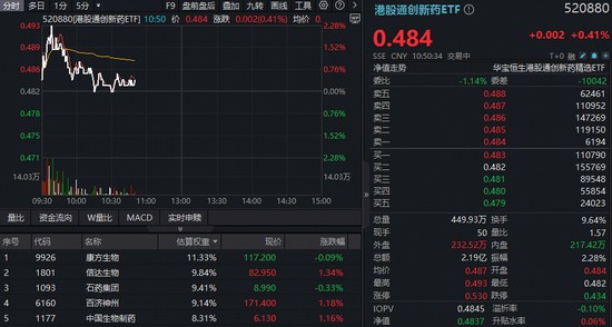  市场震荡之际，创新药板块逆势活跃；机构视作见底信号，配置窗口已现。 股票财经