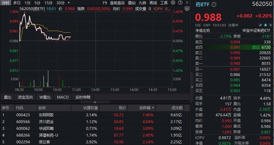  市场震荡之际，创新药板块逆势活跃；机构视作见底信号，配置窗口已现。 股票财经