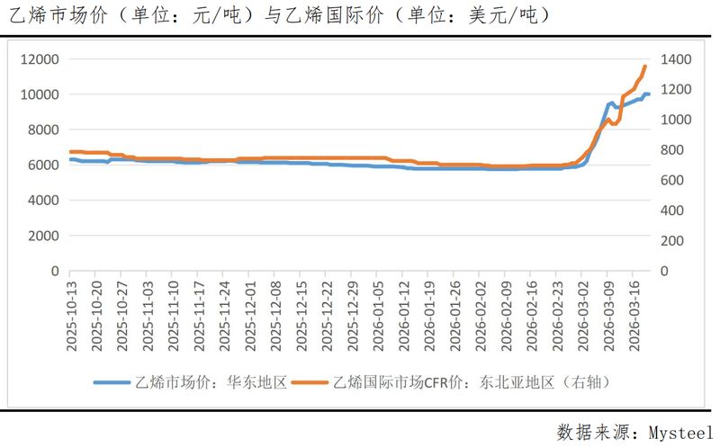 乙烯原料显著上扬;PVC供应格局悄然转变。 股票财经