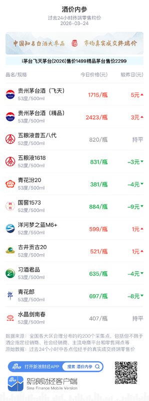  白酒市场价格呈现分化态势；洋河梦之蓝M6+小幅调整；行业转型信号逐步显现。 股票财经
