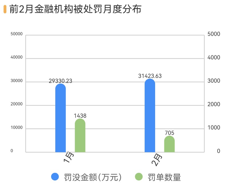 春节后金融机构罚单数量减少;不当吸存等问题仍引发监管关注,行业合规建设持续推进。 股票财经