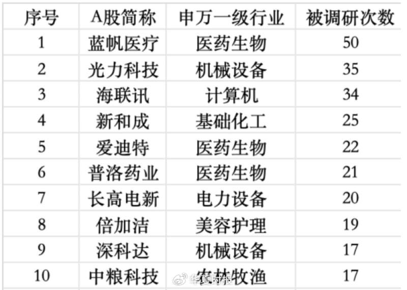  公募调研热情显著升温；医药生物板块成为焦点领域。 股票财经
