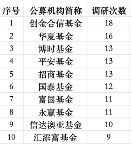  公募调研热情显著升温；医药生物板块成为焦点领域。 股票财经