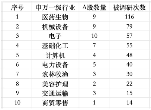  公募调研热情显著升温；医药生物板块成为焦点领域。 股票财经